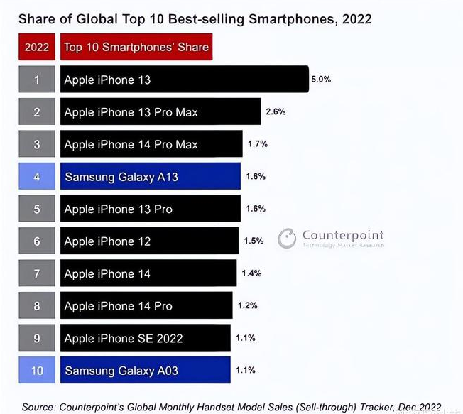 渭滨苹果维修分享:为什么iPhone14的销量不如iPhone13? 