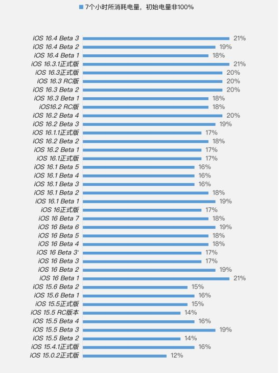 渭滨苹果手机维修分享iOS 16.4 Beta 3续航跑分等测试结果汇总 