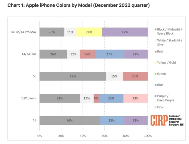 渭滨苹果维修网点分享：美国用户最喜欢什么颜色的iPhone 14？ 