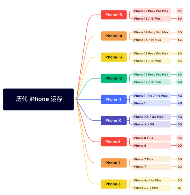 渭滨苹果维修网点分享苹果历代iPhone运存汇总 