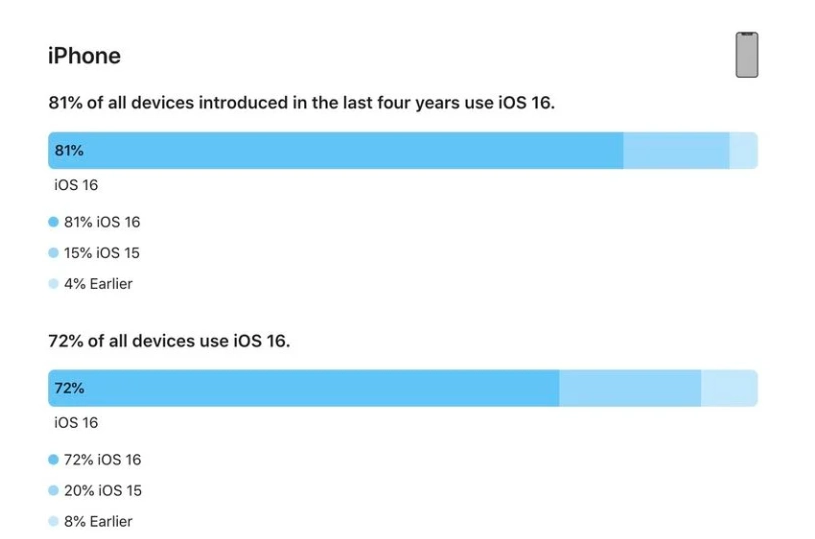 渭滨苹果手机维修分享iOS 16 / iPadOS 16 安装率 