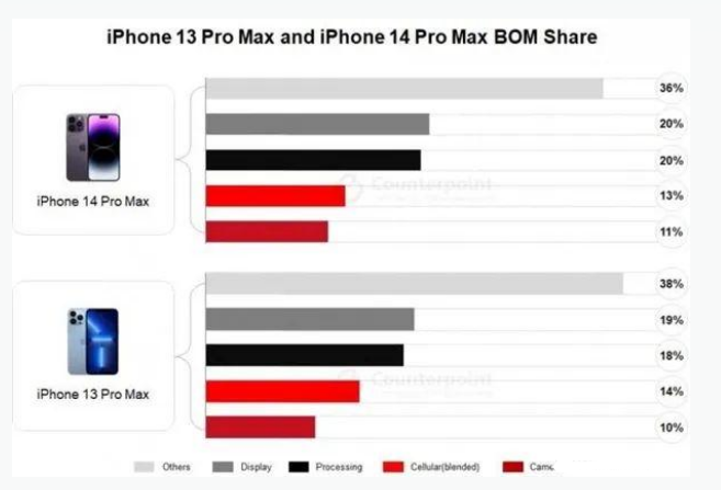 渭滨苹果手机维修分享iPhone 14 Pro的成本和利润 