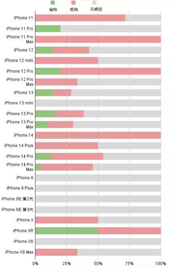 渭滨苹果手机维修分享iOS16.2太耗电怎么办？iOS16.2续航不好可以降级吗？ 