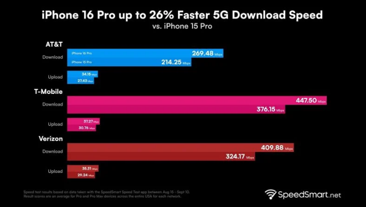 渭滨苹果手机维修分享iPhone 16 Pro 系列的 5G 速度 