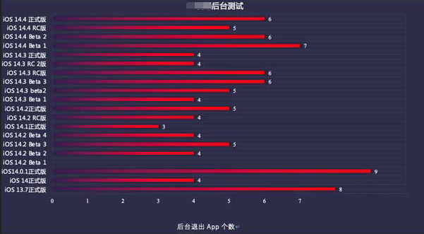 渭滨苹果手机维修分享iOS14.5beta1续航怎么样 